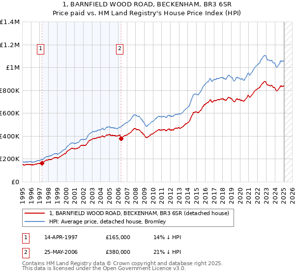 1, BARNFIELD WOOD ROAD, BECKENHAM, BR3 6SR: Price paid vs HM Land Registry's House Price Index