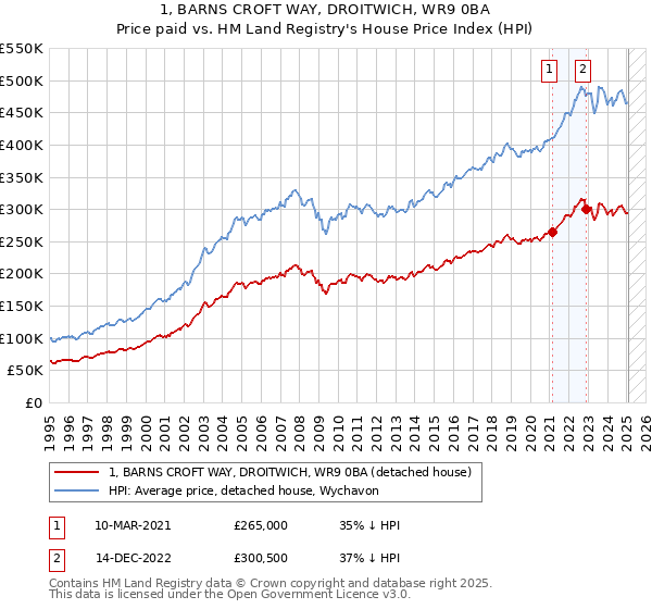 1, BARNS CROFT WAY, DROITWICH, WR9 0BA: Price paid vs HM Land Registry's House Price Index