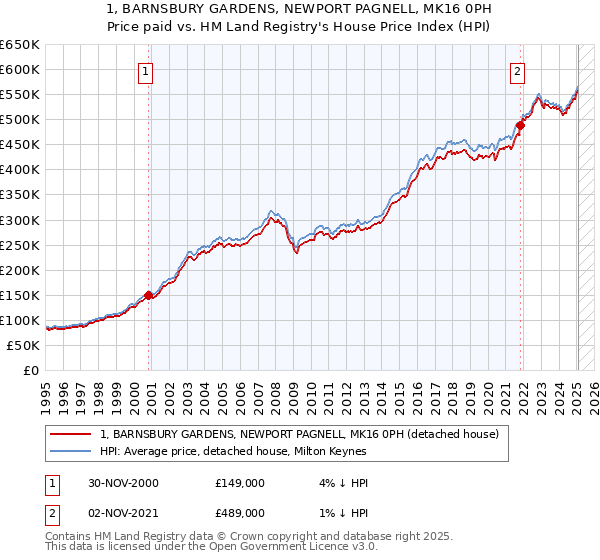 1, BARNSBURY GARDENS, NEWPORT PAGNELL, MK16 0PH: Price paid vs HM Land Registry's House Price Index