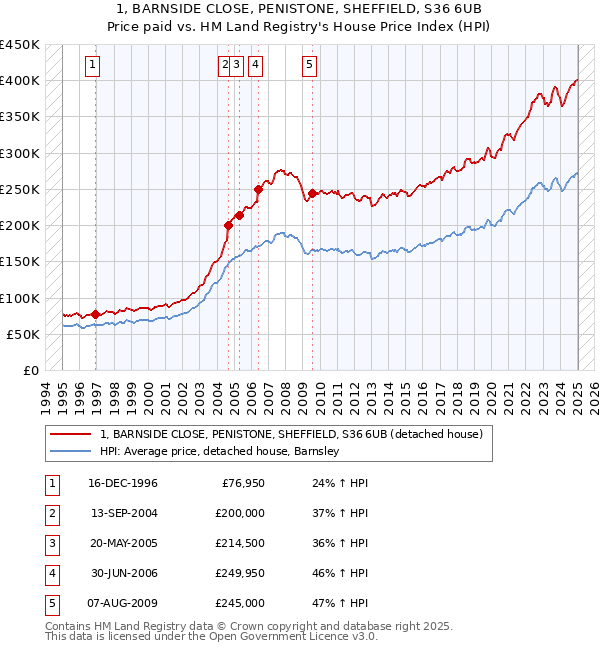 1, BARNSIDE CLOSE, PENISTONE, SHEFFIELD, S36 6UB: Price paid vs HM Land Registry's House Price Index