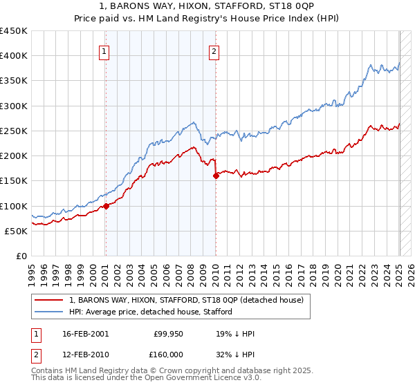 1, BARONS WAY, HIXON, STAFFORD, ST18 0QP: Price paid vs HM Land Registry's House Price Index