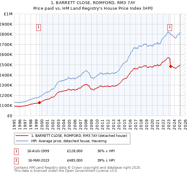 1, BARRETT CLOSE, ROMFORD, RM3 7AY: Price paid vs HM Land Registry's House Price Index