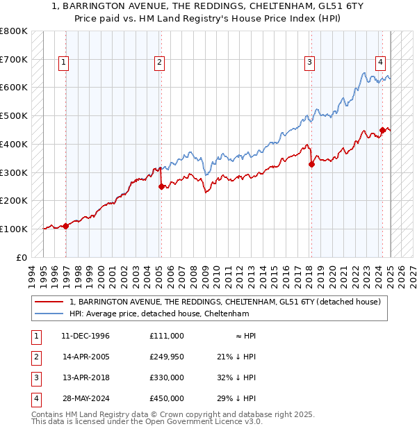 1, BARRINGTON AVENUE, THE REDDINGS, CHELTENHAM, GL51 6TY: Price paid vs HM Land Registry's House Price Index