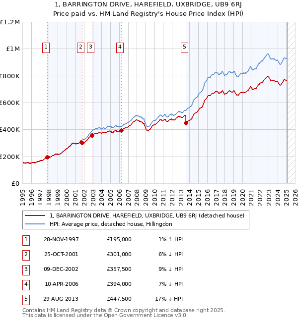 1, BARRINGTON DRIVE, HAREFIELD, UXBRIDGE, UB9 6RJ: Price paid vs HM Land Registry's House Price Index