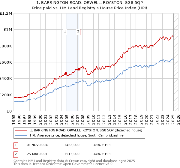 1, BARRINGTON ROAD, ORWELL, ROYSTON, SG8 5QP: Price paid vs HM Land Registry's House Price Index