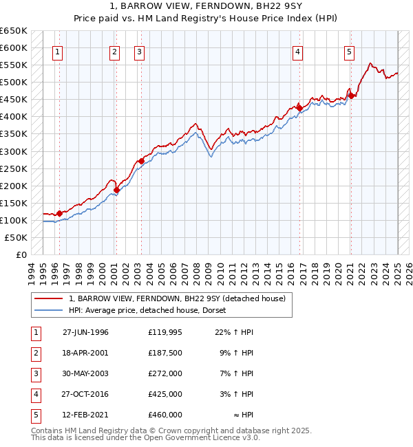 1, BARROW VIEW, FERNDOWN, BH22 9SY: Price paid vs HM Land Registry's House Price Index
