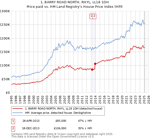 1, BARRY ROAD NORTH, RHYL, LL18 1DH: Price paid vs HM Land Registry's House Price Index