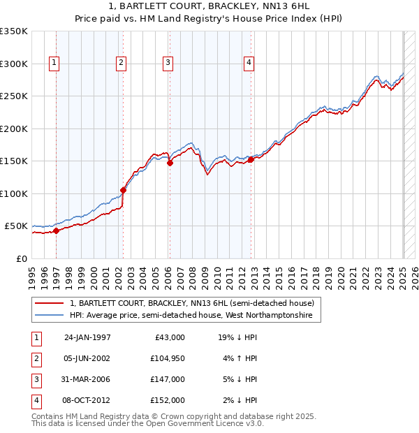 1, BARTLETT COURT, BRACKLEY, NN13 6HL: Price paid vs HM Land Registry's House Price Index