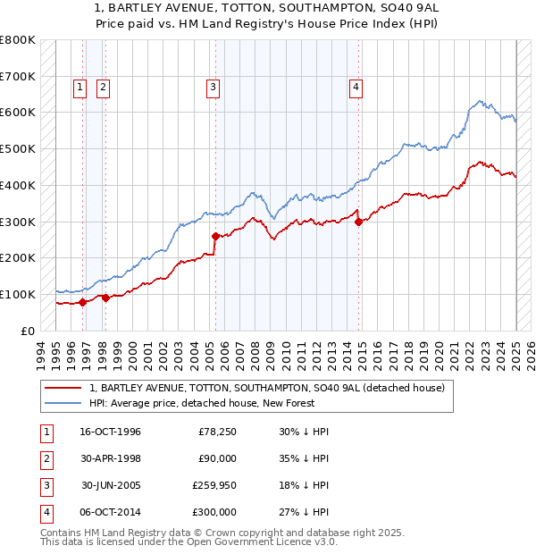 1, BARTLEY AVENUE, TOTTON, SOUTHAMPTON, SO40 9AL: Price paid vs HM Land Registry's House Price Index