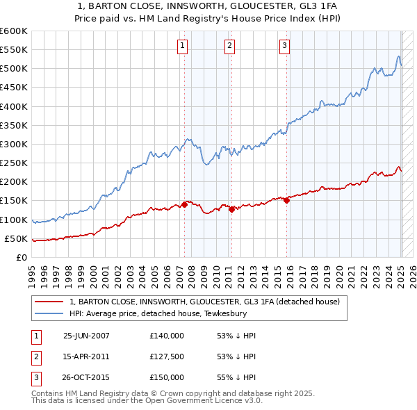 1, BARTON CLOSE, INNSWORTH, GLOUCESTER, GL3 1FA: Price paid vs HM Land Registry's House Price Index