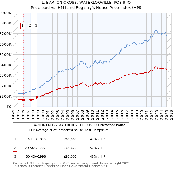 1, BARTON CROSS, WATERLOOVILLE, PO8 9PQ: Price paid vs HM Land Registry's House Price Index