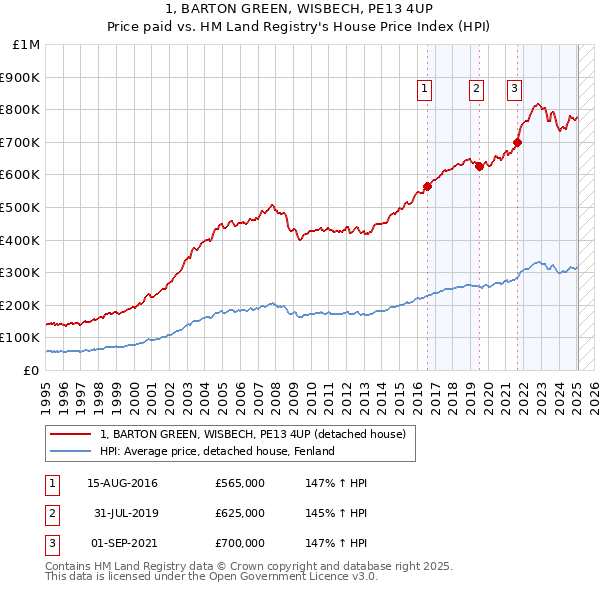 1, BARTON GREEN, WISBECH, PE13 4UP: Price paid vs HM Land Registry's House Price Index