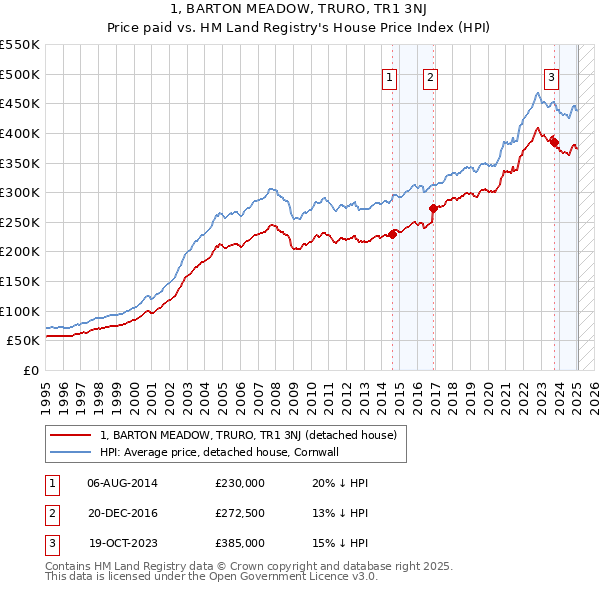 1, BARTON MEADOW, TRURO, TR1 3NJ: Price paid vs HM Land Registry's House Price Index