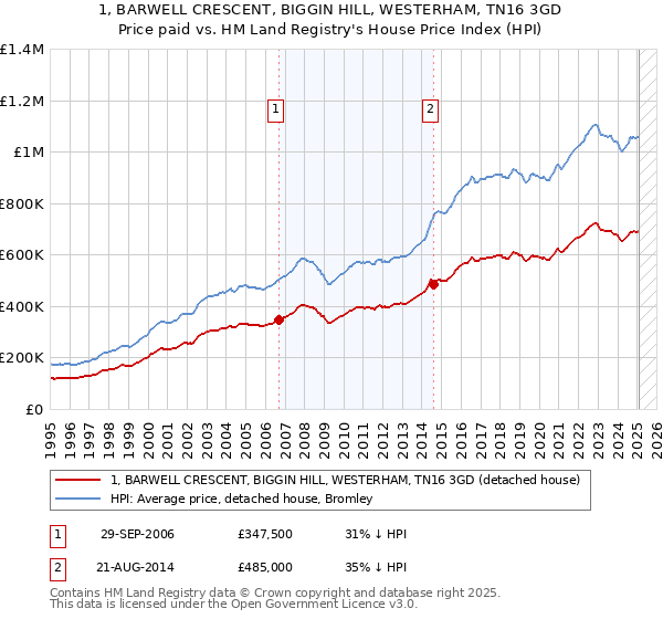 1, BARWELL CRESCENT, BIGGIN HILL, WESTERHAM, TN16 3GD: Price paid vs HM Land Registry's House Price Index