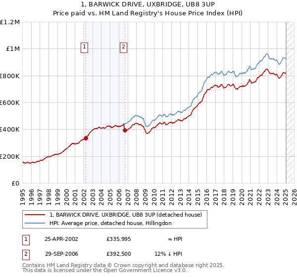 1, BARWICK DRIVE, UXBRIDGE, UB8 3UP: Price paid vs HM Land Registry's House Price Index