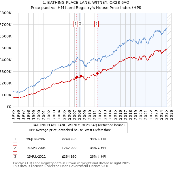 1, BATHING PLACE LANE, WITNEY, OX28 6AQ: Price paid vs HM Land Registry's House Price Index