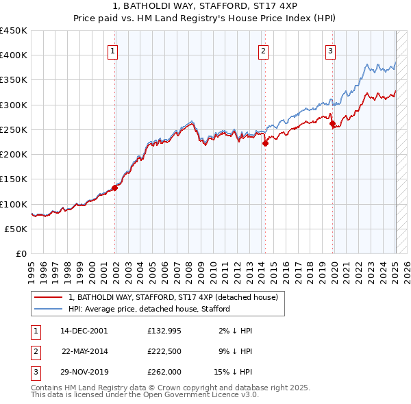 1, BATHOLDI WAY, STAFFORD, ST17 4XP: Price paid vs HM Land Registry's House Price Index