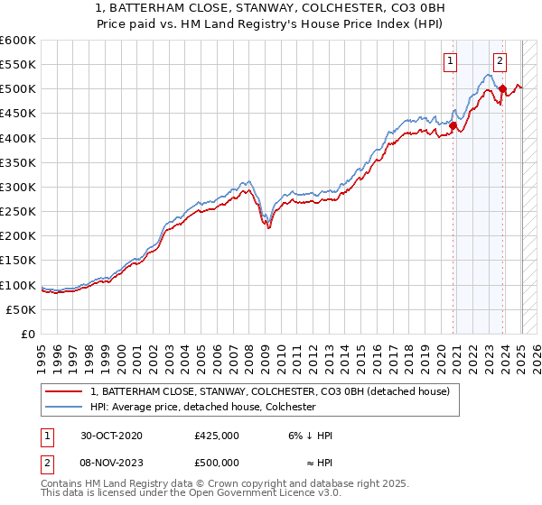 1, BATTERHAM CLOSE, STANWAY, COLCHESTER, CO3 0BH: Price paid vs HM Land Registry's House Price Index