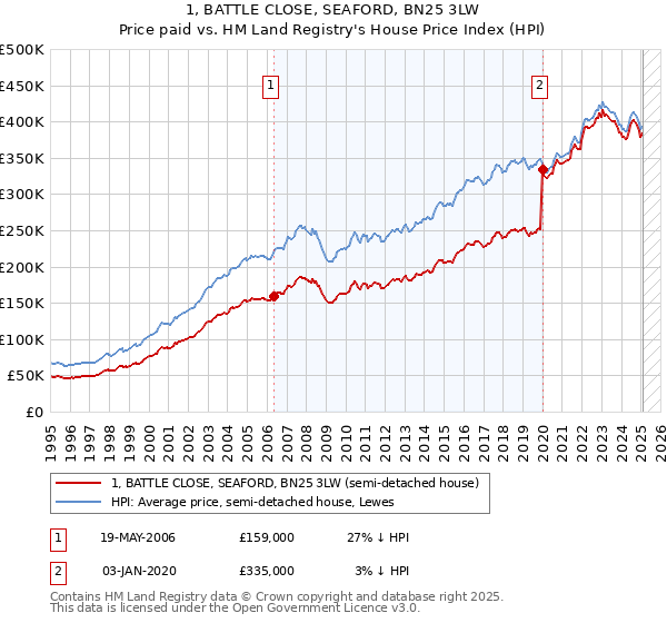 1, BATTLE CLOSE, SEAFORD, BN25 3LW: Price paid vs HM Land Registry's House Price Index