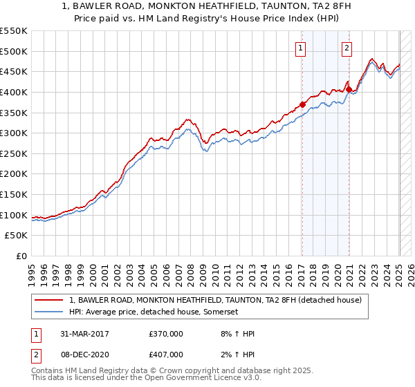 1, BAWLER ROAD, MONKTON HEATHFIELD, TAUNTON, TA2 8FH: Price paid vs HM Land Registry's House Price Index