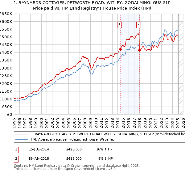 1, BAYNARDS COTTAGES, PETWORTH ROAD, WITLEY, GODALMING, GU8 5LP: Price paid vs HM Land Registry's House Price Index