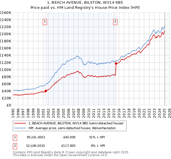 1, BEACH AVENUE, BILSTON, WV14 9BS: Price paid vs HM Land Registry's House Price Index