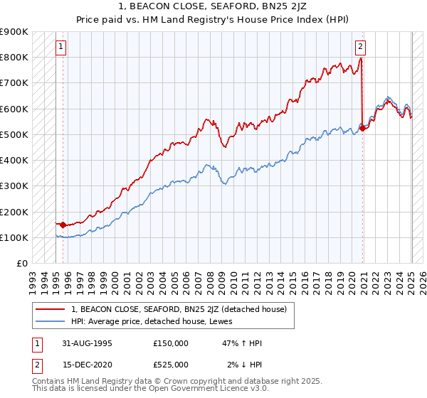 1, BEACON CLOSE, SEAFORD, BN25 2JZ: Price paid vs HM Land Registry's House Price Index