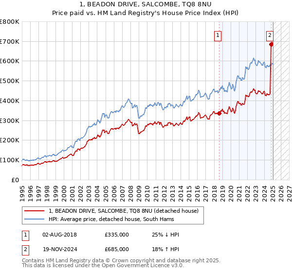 1, BEADON DRIVE, SALCOMBE, TQ8 8NU: Price paid vs HM Land Registry's House Price Index