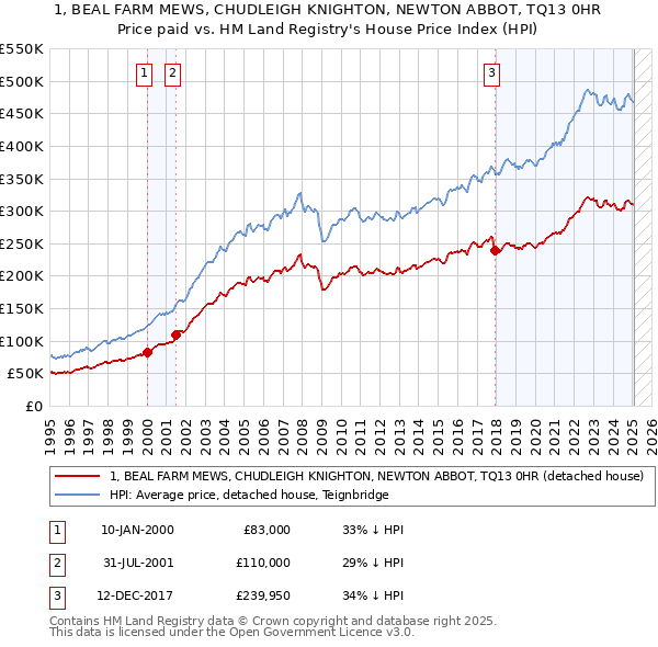 1, BEAL FARM MEWS, CHUDLEIGH KNIGHTON, NEWTON ABBOT, TQ13 0HR: Price paid vs HM Land Registry's House Price Index