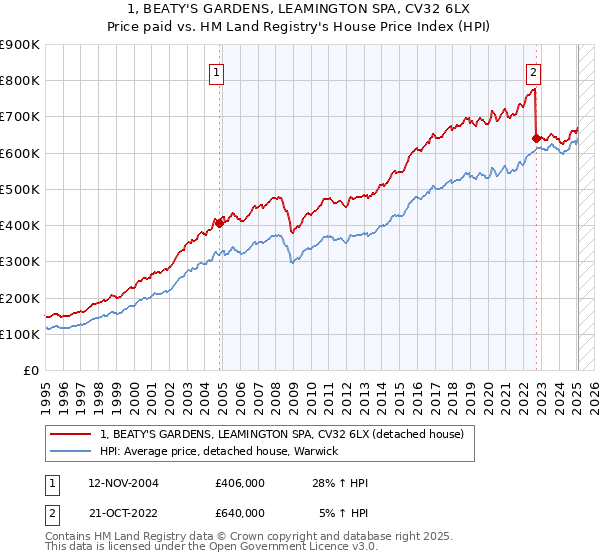 1, BEATY'S GARDENS, LEAMINGTON SPA, CV32 6LX: Price paid vs HM Land Registry's House Price Index