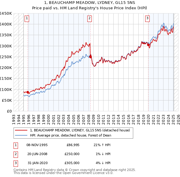 1, BEAUCHAMP MEADOW, LYDNEY, GL15 5NS: Price paid vs HM Land Registry's House Price Index