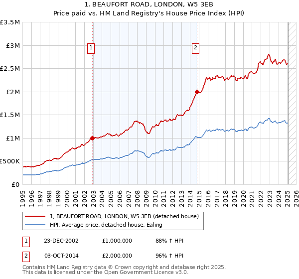 1, BEAUFORT ROAD, LONDON, W5 3EB: Price paid vs HM Land Registry's House Price Index
