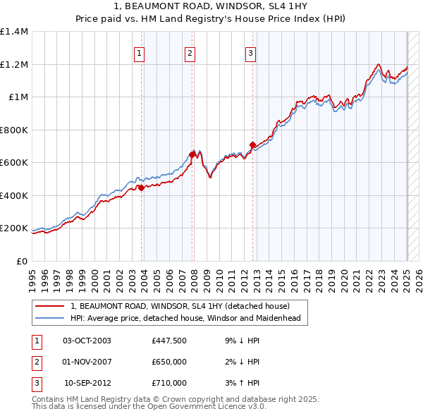 1, BEAUMONT ROAD, WINDSOR, SL4 1HY: Price paid vs HM Land Registry's House Price Index