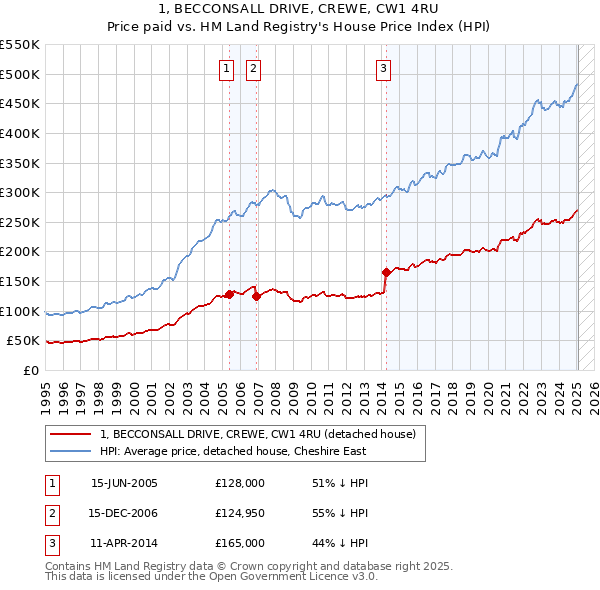 1, BECCONSALL DRIVE, CREWE, CW1 4RU: Price paid vs HM Land Registry's House Price Index