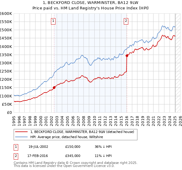 1, BECKFORD CLOSE, WARMINSTER, BA12 9LW: Price paid vs HM Land Registry's House Price Index
