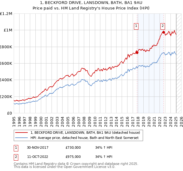 1, BECKFORD DRIVE, LANSDOWN, BATH, BA1 9AU: Price paid vs HM Land Registry's House Price Index