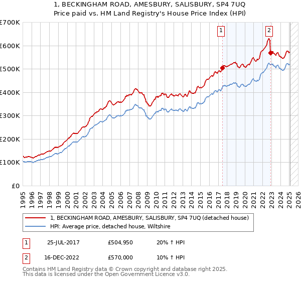 1, BECKINGHAM ROAD, AMESBURY, SALISBURY, SP4 7UQ: Price paid vs HM Land Registry's House Price Index