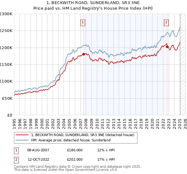 1, BECKWITH ROAD, SUNDERLAND, SR3 3NE: Price paid vs HM Land Registry's House Price Index