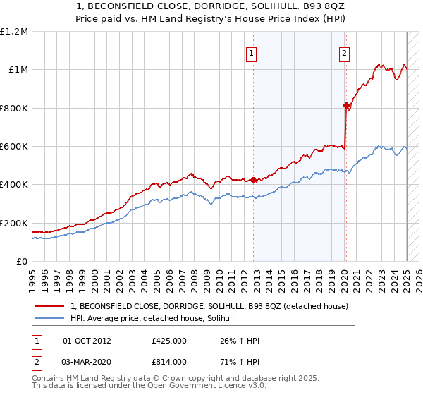 1, BECONSFIELD CLOSE, DORRIDGE, SOLIHULL, B93 8QZ: Price paid vs HM Land Registry's House Price Index
