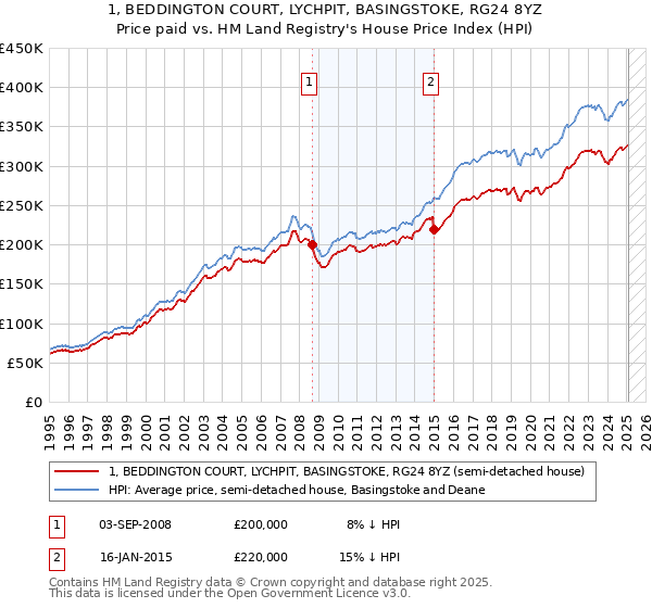 1, BEDDINGTON COURT, LYCHPIT, BASINGSTOKE, RG24 8YZ: Price paid vs HM Land Registry's House Price Index