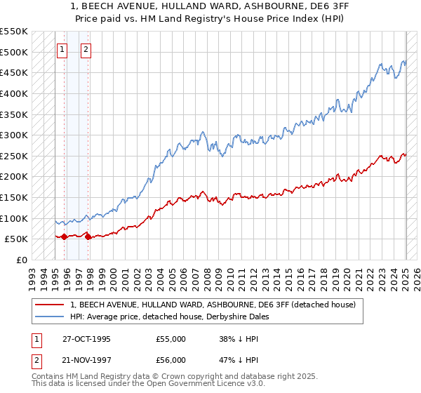 1, BEECH AVENUE, HULLAND WARD, ASHBOURNE, DE6 3FF: Price paid vs HM Land Registry's House Price Index