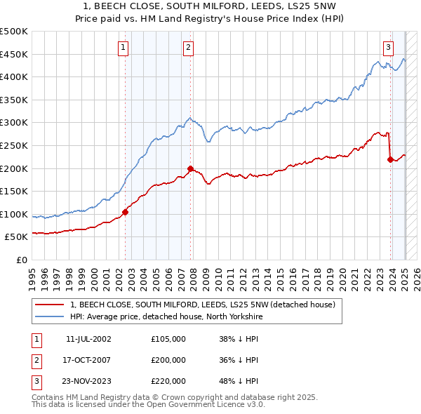 1, BEECH CLOSE, SOUTH MILFORD, LEEDS, LS25 5NW: Price paid vs HM Land Registry's House Price Index