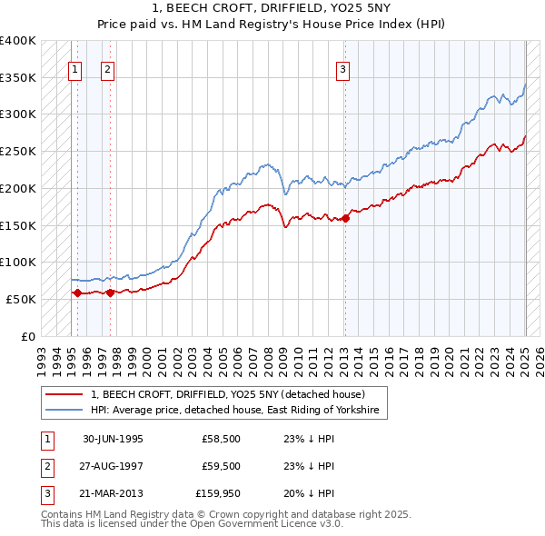 1, BEECH CROFT, DRIFFIELD, YO25 5NY: Price paid vs HM Land Registry's House Price Index