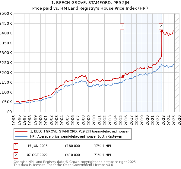 1, BEECH GROVE, STAMFORD, PE9 2JH: Price paid vs HM Land Registry's House Price Index
