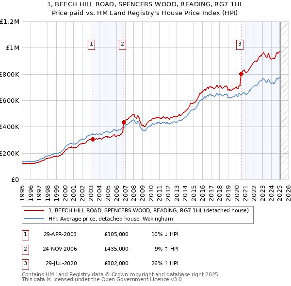 1, BEECH HILL ROAD, SPENCERS WOOD, READING, RG7 1HL: Price paid vs HM Land Registry's House Price Index