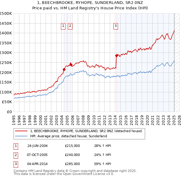1, BEECHBROOKE, RYHOPE, SUNDERLAND, SR2 0NZ: Price paid vs HM Land Registry's House Price Index
