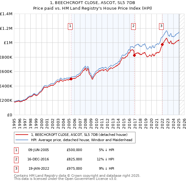 1, BEECHCROFT CLOSE, ASCOT, SL5 7DB: Price paid vs HM Land Registry's House Price Index