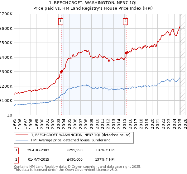 1, BEECHCROFT, WASHINGTON, NE37 1QL: Price paid vs HM Land Registry's House Price Index