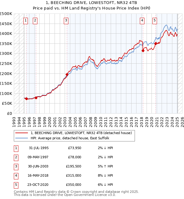 1, BEECHING DRIVE, LOWESTOFT, NR32 4TB: Price paid vs HM Land Registry's House Price Index