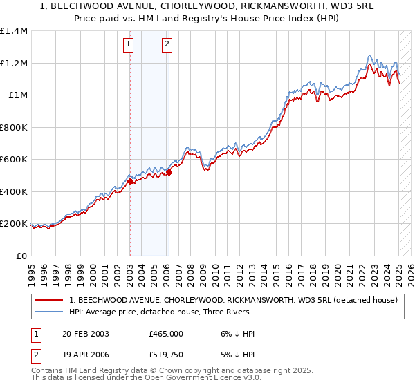 1, BEECHWOOD AVENUE, CHORLEYWOOD, RICKMANSWORTH, WD3 5RL: Price paid vs HM Land Registry's House Price Index
